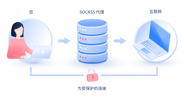 【香港代理IP】什么是SOCKS和SOCKS5代理？